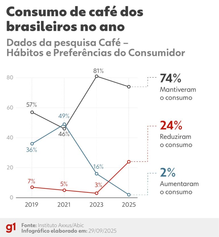 Mudança nos hábitos de consumo de café no Brasil