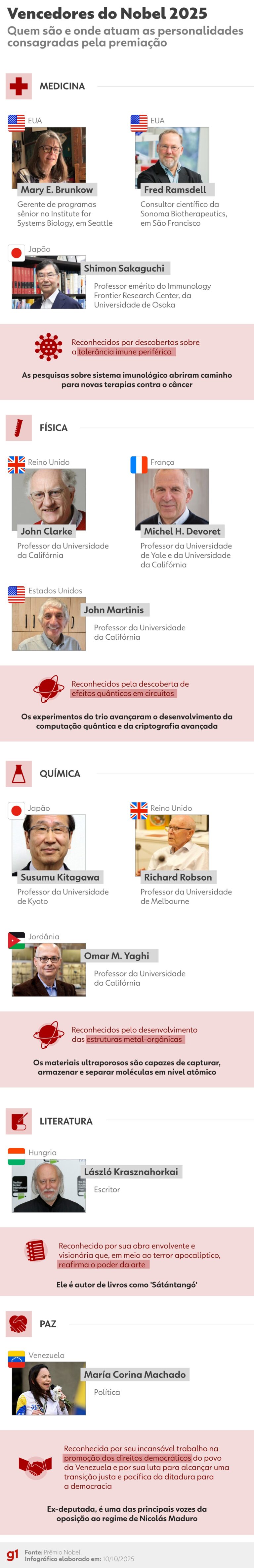 Vencedores do Nobel 2025: quem são e por que foram premiados
