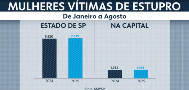 Mulher agredida escapa de tentativa de estupro e precisa reconstruir o rosto