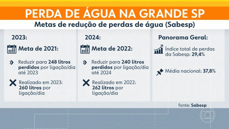 Sabesp não cumpre metas de redução de perdas de água em SP