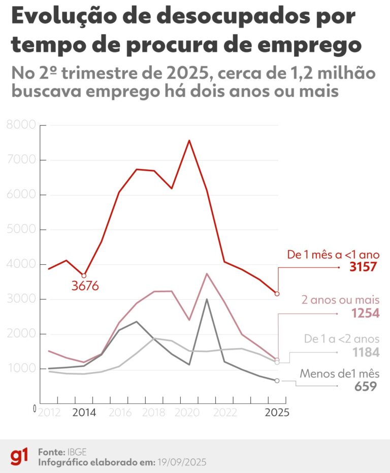 Desemprego persiste mesmo com melhora no mercado