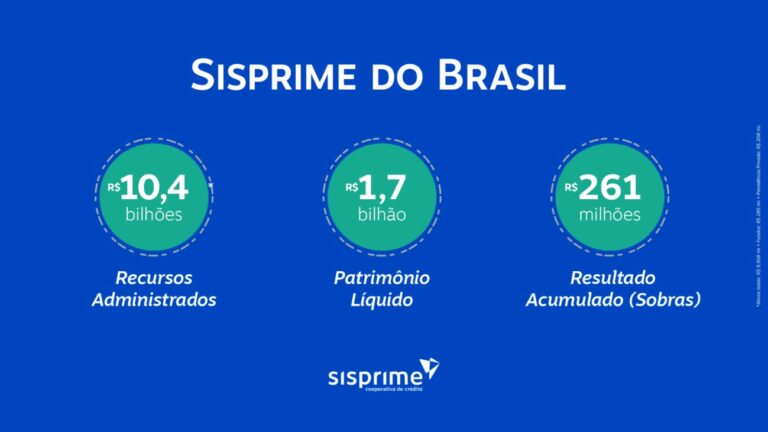 Sisprime do Brasil supera resultados de 2024 no terceiro trimestre