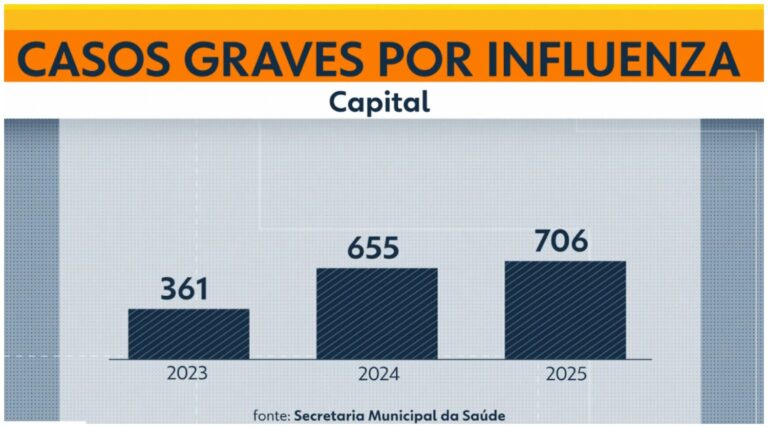 Casos graves de influenza entre crianças e adolescentes quase dobram em SP