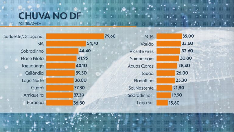 Chuva forte causa estragos e cancela voos no DF