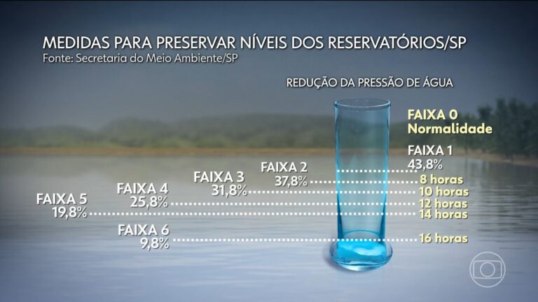Governo de SP apresenta plano de contingência para crise hídrica