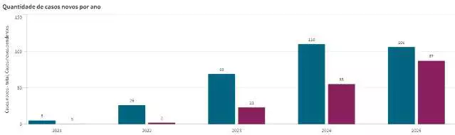 Racismo Alerta: Processos Judiciais Disparam em Mato Grosso do Sul em 2025