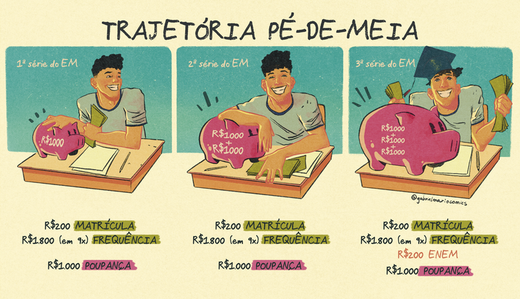 Calendário 2026 do Pé-de-Meia detalha pagamento da poupança para ensino médio
